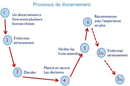 Processus discernement